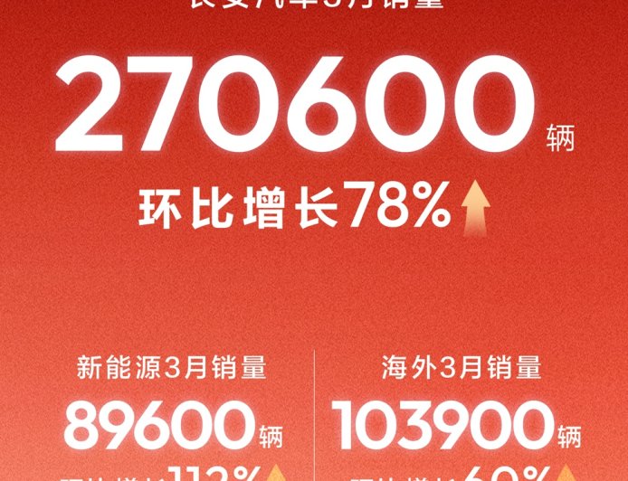 长安汽车 3 月销量 27.06 万辆环比增长 78%，新能源汽车 8.96 万辆环比增长 112%