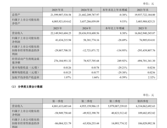 欧菲光 2025 年营收 221.5 亿元同比增长 8.38%，净利润同比下降 28.69%