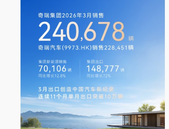 奇瑞集团一季度累计销售 60.2 万辆，单月出口近 15 万辆创中国汽车新纪录