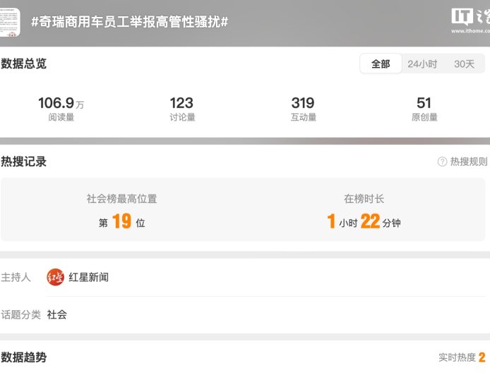 奇瑞商用车通报高管性骚扰事件：涉事人员已免职并解除劳动合同