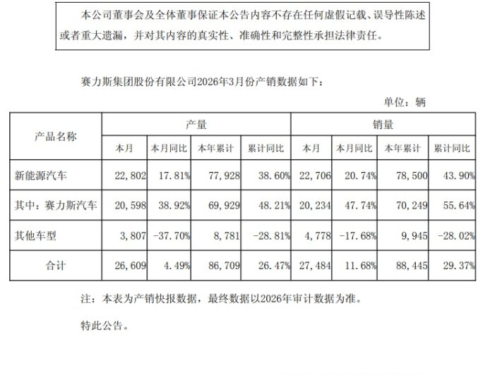 赛力斯 3 月新能源汽车销量 2.27 万辆，同比增长 20.74%