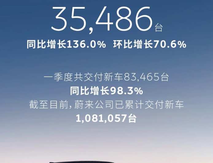 蔚来 3 月交付新车 35486 台同比增长 136.0%，累计交付已破百万