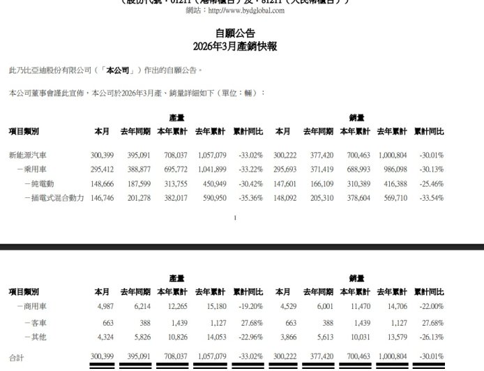 比亚迪 3 月销售 300222 辆环比翻番，获得中国车企销量冠军