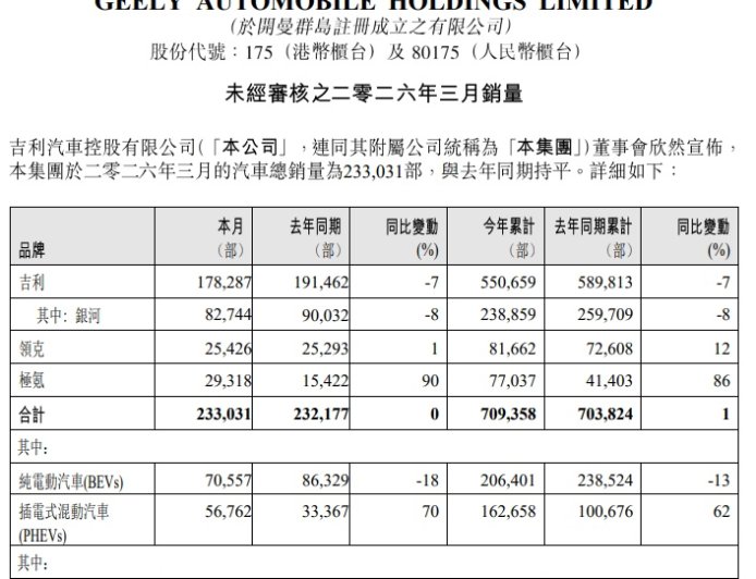 吉利汽车 3 月销量 233031 辆与去年同期持平，出口 81639 辆同比增长 120%