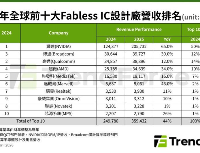 TrendForce 数据：博通超越高通成为 2025 年全球第二大 Fabless 半导体设计企业