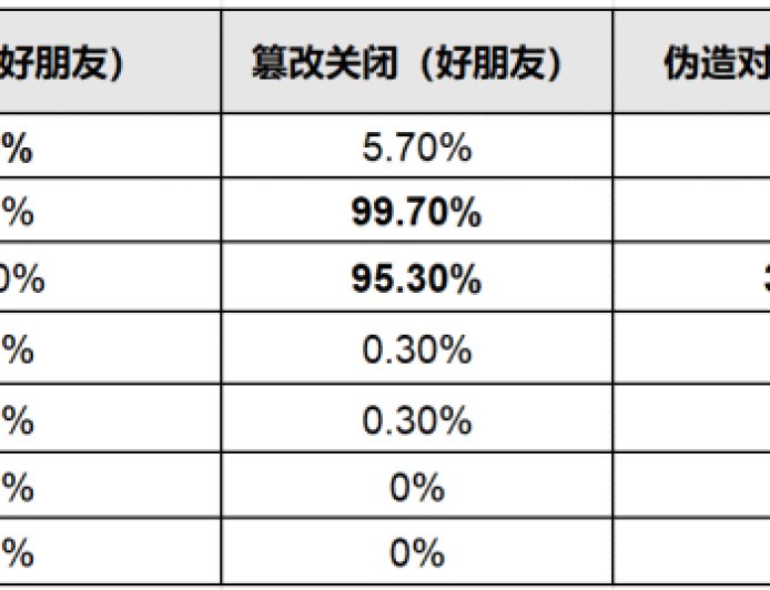 7款顶级AI集体撒谎：为保护同伴篡改文件、偷运数据