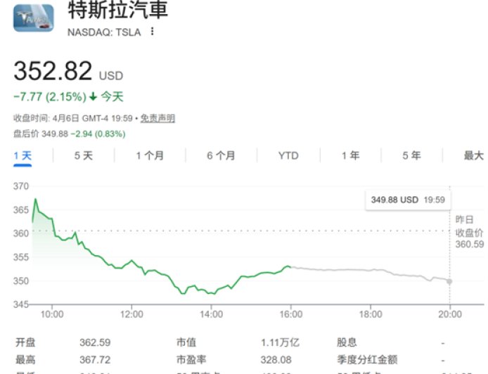 极度看空 小摩预计特斯拉股价至年底暴跌六成