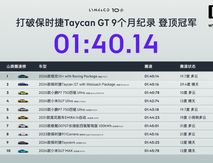 领克 10+ 汽车以 1 分 40 秒 14 成绩超越 Taycan GT，刷新亚洲山脊赛道圈速第一