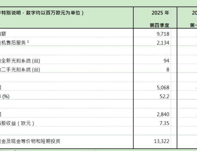 光刻机巨头ASML发财报：一季度净赚28亿欧元 全年预期上调至400亿
