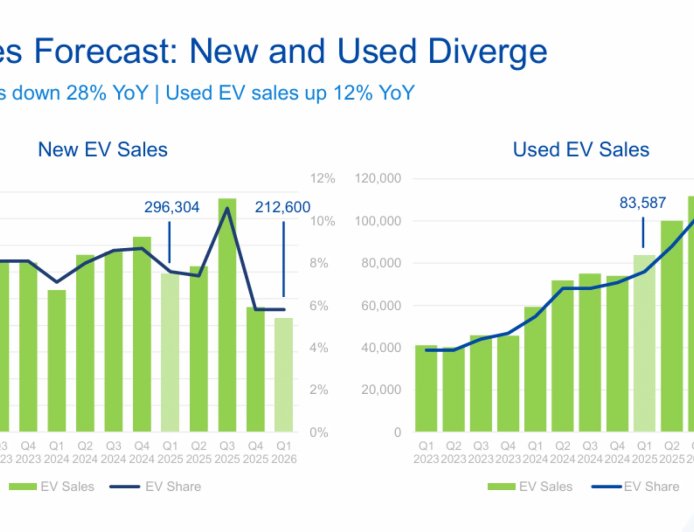 二手电动车销量创纪录 新车销量却大幅下滑