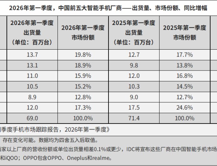 IDC：2026 年 Q1 中国智能手机市场出货量约 6901 万台，华为延续增长势头继续稳居第一
