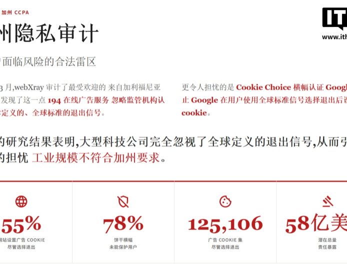 美国加州审计：55% 网站违规设置 cookies，用户拒绝追踪按钮形同虚设