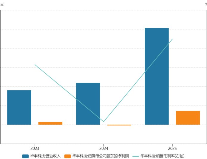单季获上市以来最好业绩，华丰科技高增长能持续吗？