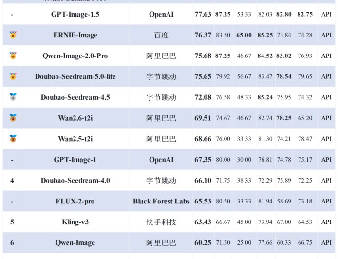 GPT Image 2文生图封神 超谷歌Nano Banana2成全球第一