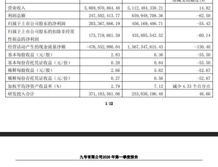 九号公司 2026 年一季度净利润 2.03 亿元，同比下降 55.42%