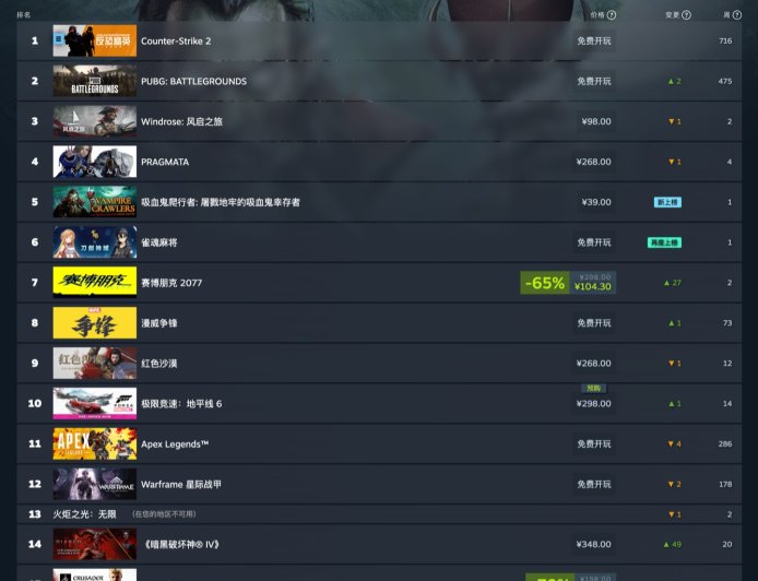 Steam 新一周销量榜出炉，生存冒险新作《Windrose：风启之旅》继续登顶全球榜