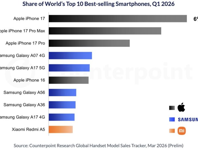 全球Q1 2026最畅销智能手机：iPhone 17一如预期稳坐头名