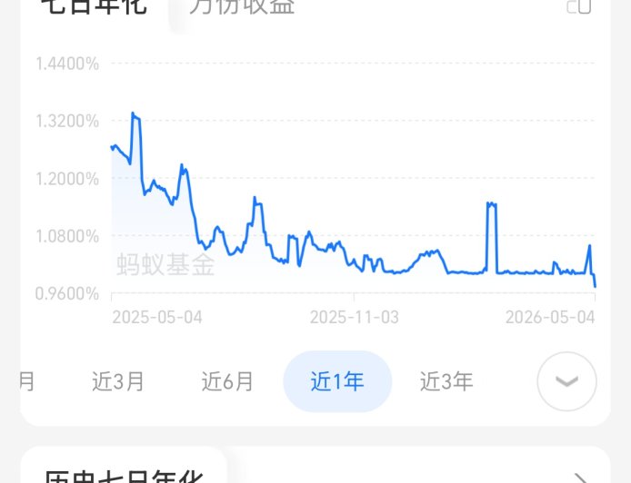余额宝七日年化收益率首次跌破 1%