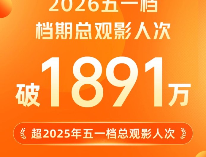 2026 年五一档观影人次超去年，突破 1891 万