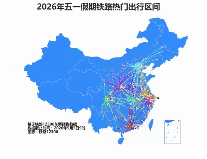 铁路五一假期运输旅客发送量突破 1 亿人次